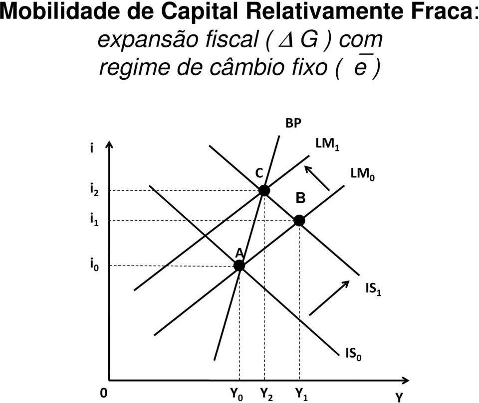 regime de câmbio fixo ( e ) P i LM 1