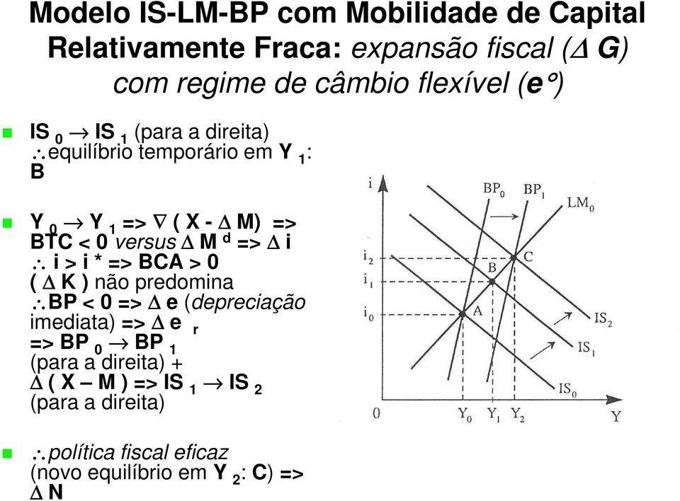 versus M d => i i > i * => CA > 0 ( K ) não predomina P < 0 => e (depreciação imediata) => e r => P 0 P 1