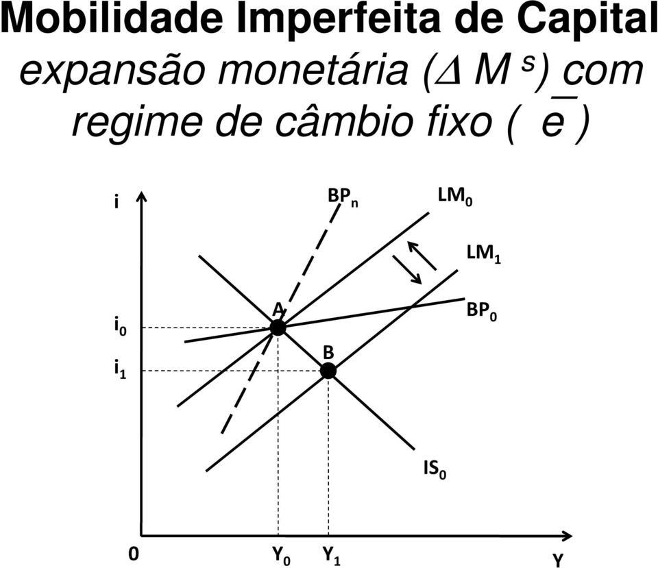 regime de câmbio fixo ( e ) i P n