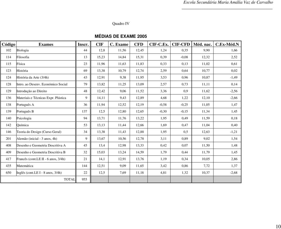 Intro. ao Desenv. Económico Social 79 13, 11,5 13,9,57,73 11,11,1 9 Introdução ao Direito, 9, 11,5 3,3,9 11, -,5 13 Materiais e Técnicas Expr.