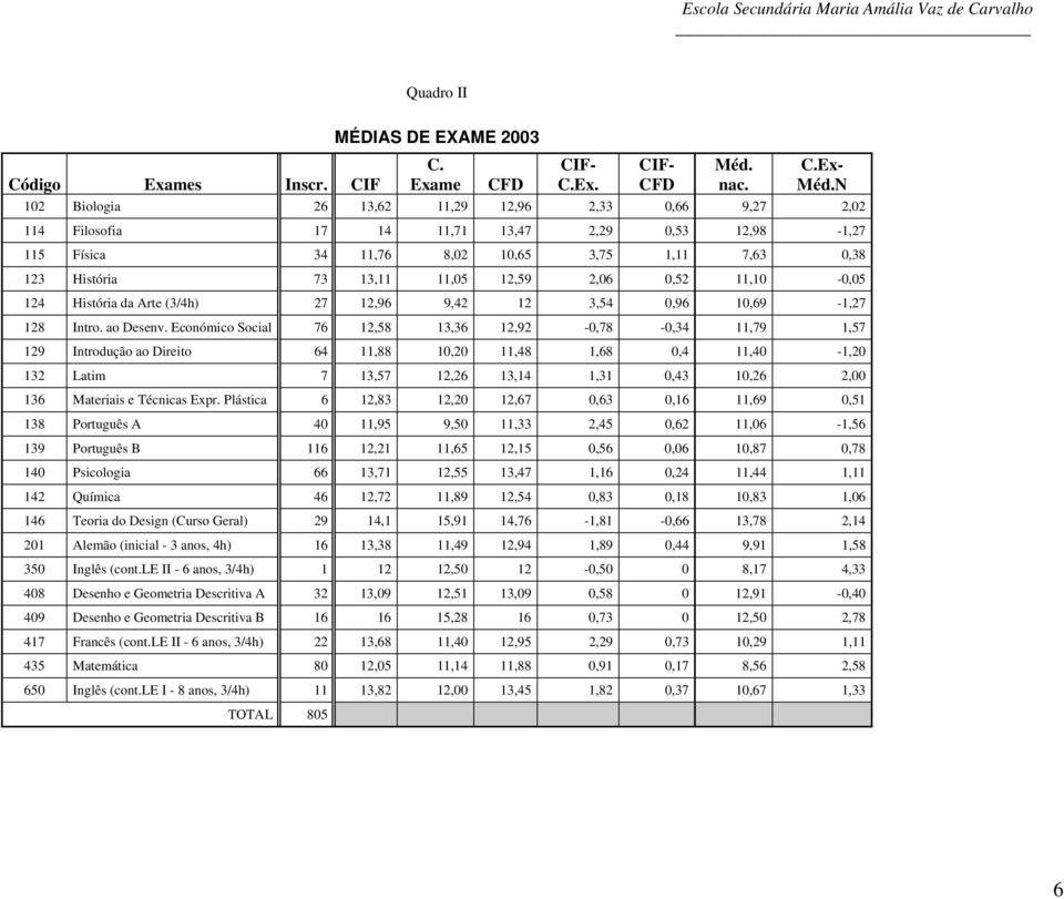 ao Desenv. Económico Social 7,5 13,3,9 -,7 -,3 11,79 1,57 9 Introdução ao Direito 11, 1, 11, 1,, 11, -1, 13 Latim 7 13,57, 13,1 1,31,3 1,, 13 Materiais e Técnicas Expr.