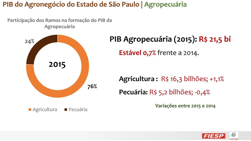 R$ 21,5 bi Estável 0,7% frente a 2014.