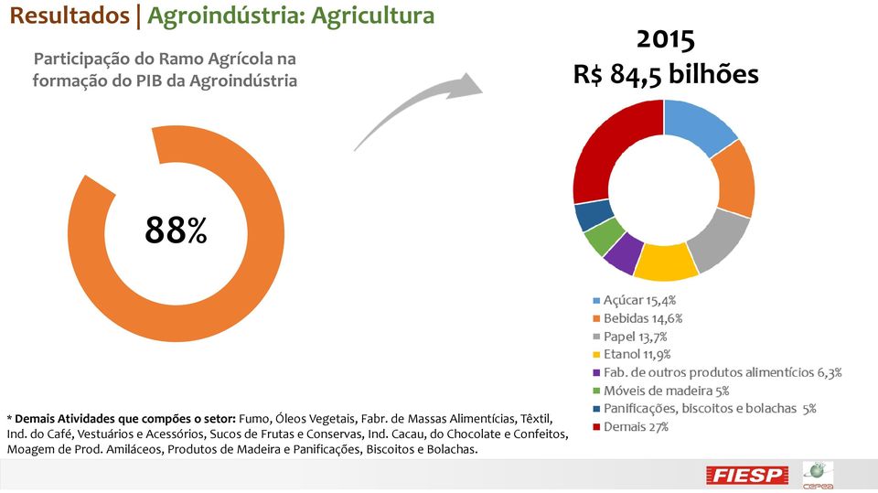 de Massas Alimentícias, Têxtil, Ind. do Café, Vestuários e Acessórios, Sucos de Frutas e Conservas, Ind.