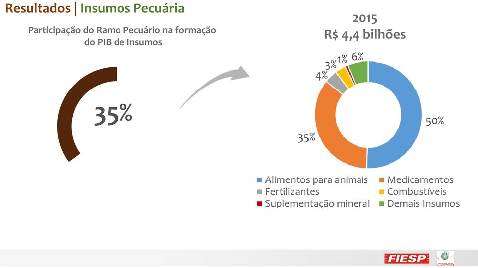 Pecuário na formação do PIB