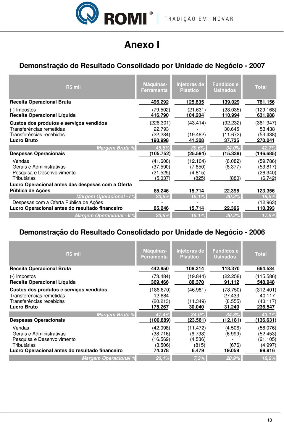 947) Transferências remetidas 22.793-30.645 53.438 Transferências recebidas (22.284) (19.482) (11.672) (53.438) Lucro Bruto 190.998 41.308 37.735 270.