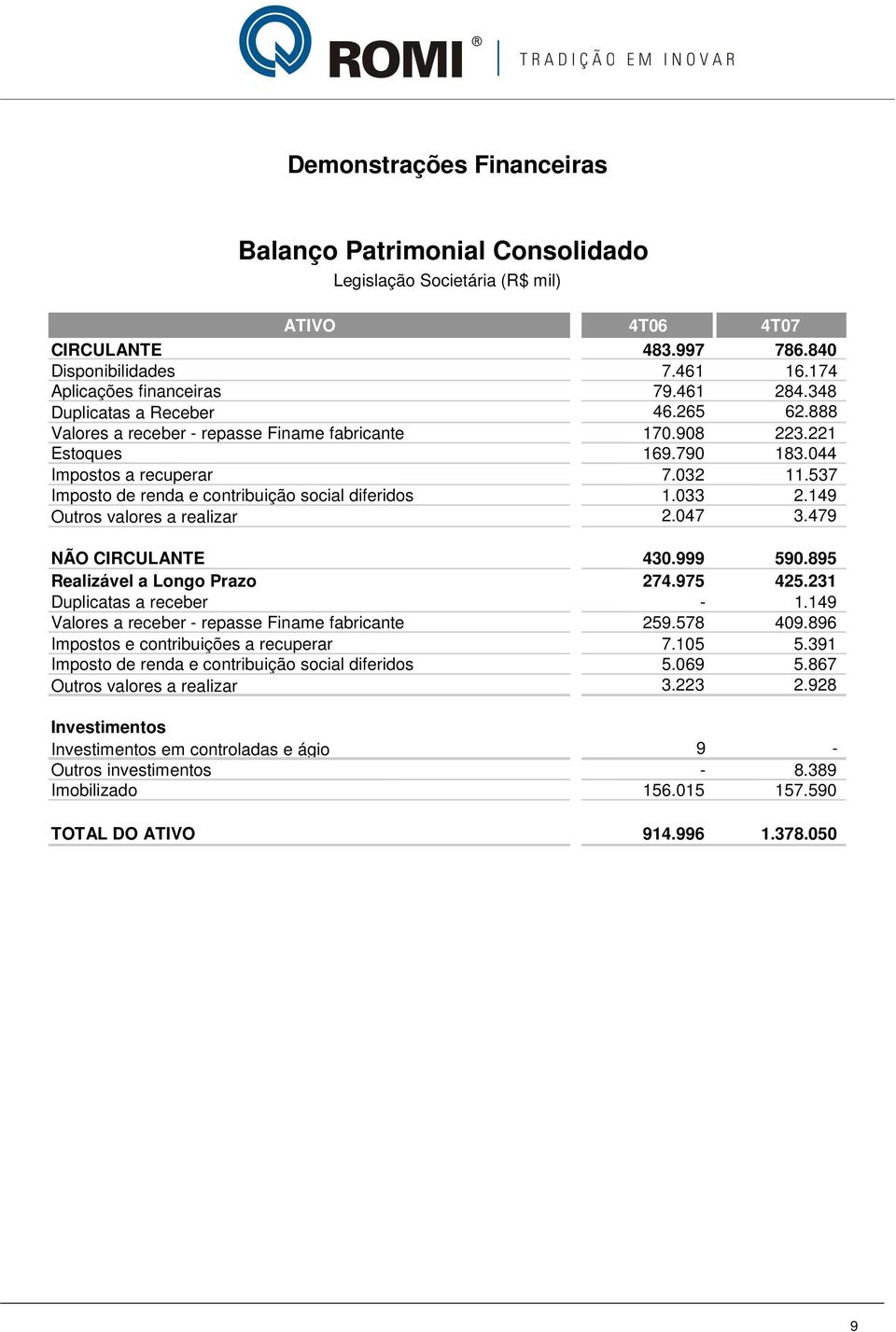 537 Imposto de renda e contribuição social diferidos 1.033 2.149 Outros valores a realizar 2.047 3.479 NÃO CIRCULANTE 430.999 590.895 Realizável a Longo Prazo 274.975 425.231 Duplicatas a receber - 1.