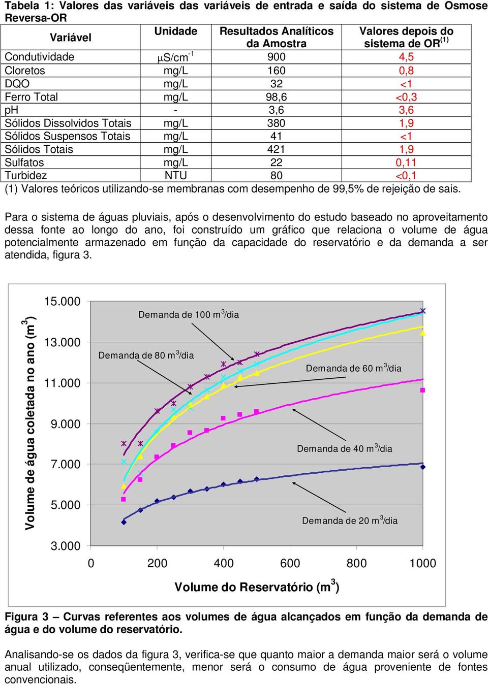 Sulfatos mg/l 22 0,11 Turbidez NTU 80 <0,1 (1) Valores teóricos utilizando-se membranas com desempenho de 99,5% de rejeição de sais.