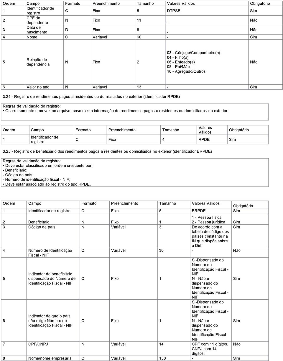 24 Registro de rendimentos pagos a residentes ou domiciliados no exterior (identificador RPDE) Ocorre somente uma vez no arquivo, caso exista informação de rendimentos pagos a residentes ou