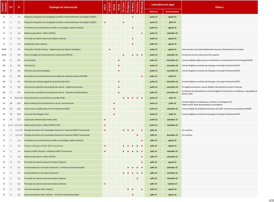 2 Transferência do conhecimento científico e tecnológico (Ações Coletivas) junho 15 agosto 15 CI 2 2.3 Modernização Admin. Pública (FEDER) junho 15 setembro 15 CI 3 3.