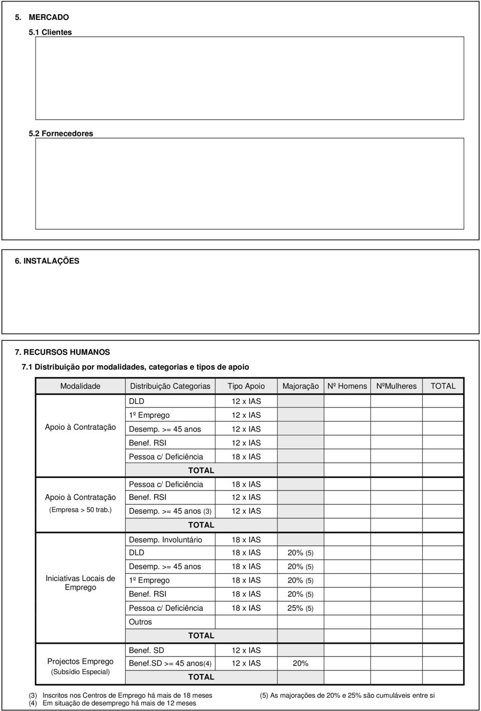 ) Iniciativas Locais de Emprego Projectos Emprego (Subsídio Especial) DLD 12 x IAS 1º Emprego 12 x IAS Desemp. >= 45 anos 12 x IAS Benef.