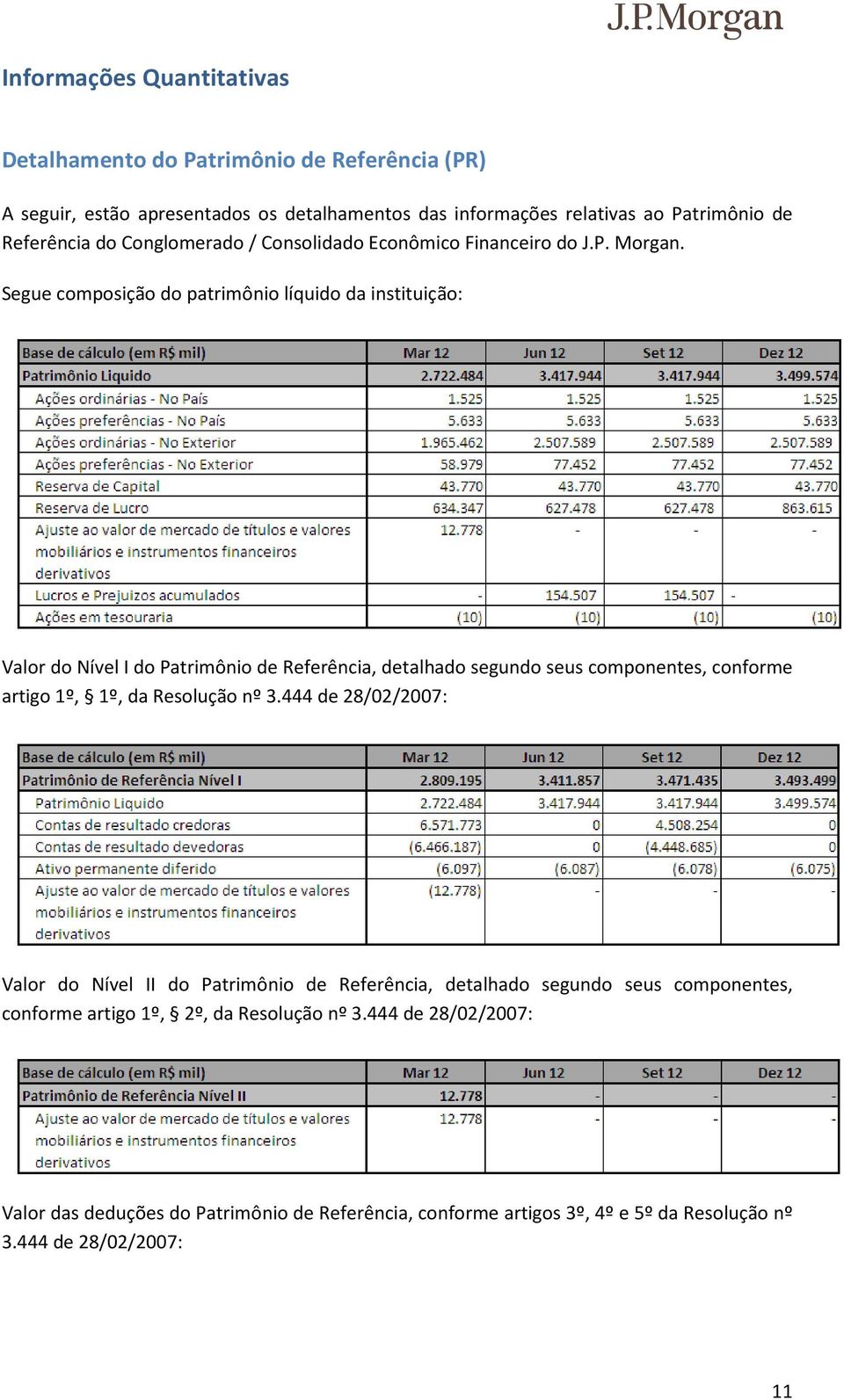 Segue composição do patrimônio líquido da instituição: Valor do Nível I do Patrimônio de Referência, detalhado segundo seus componentes, conforme artigo 1º, 1º, da Resolução