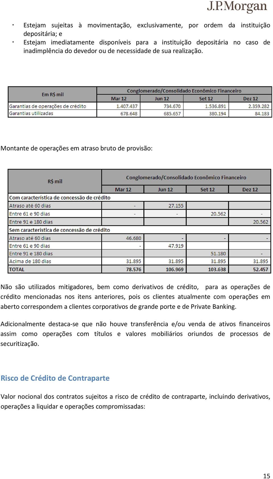 Montante de operações em atraso bruto de provisão: Não são utilizados mitigadores, bem como derivativos de crédito, para as operações de crédito mencionadas nos itens anteriores, pois os clientes