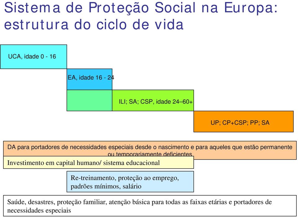 temporariamente deficientes Investimento em capital humano/ sistema educacional Re-treinamento, proteção ao emprego, padrões