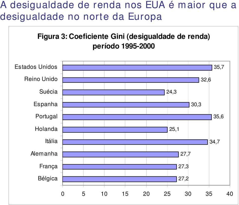 Unido 32,6 Suécia 24,3 Espanha 30,3 Portugal 35,6 Holanda 25,1 Itália 34,7 Alemanha