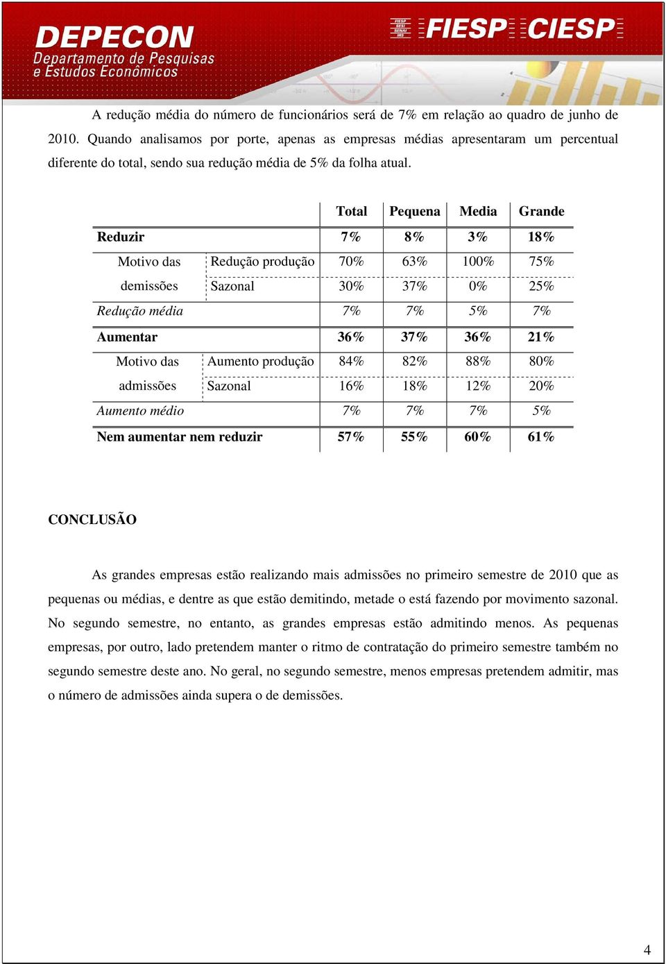 Total Pequena Media Grande Reduzir 7% 8% 18% Motivo das 7 6 10 demissões 3 37% 7% 7% 5% 7% Aumentar 3 37% 3 21% Motivo das 84% 82% 88% 8 admissões 1 18% 2 7% 7% 7% 5% Nem aumentar nem reduzir 57% 55%