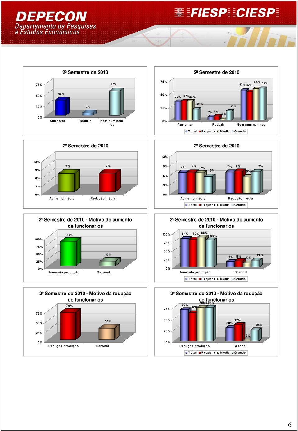 7% 5% 7% 7% 5% 7% 2º Semestre de 2010 - Motivo do aumento 2º Semestre de 2010 - Motivo do aumento 84% 10 84% 82% 88%