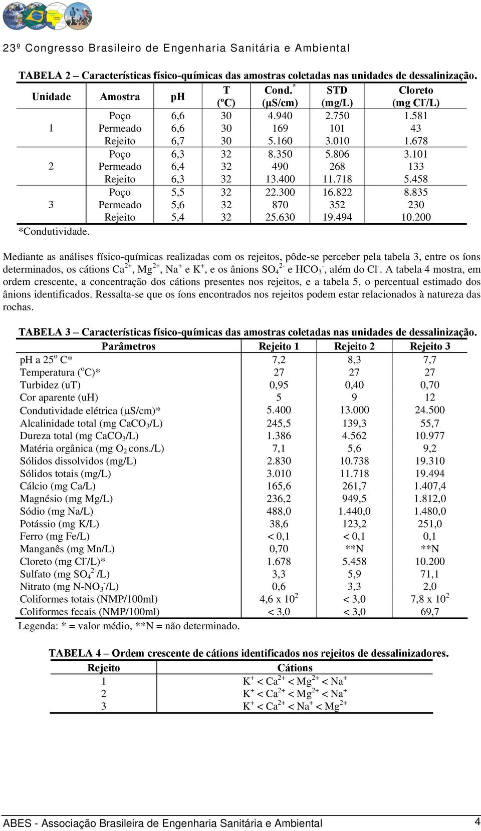 835 3 Permeado 5,6 32 870 352 230 Rejeito 5,4 32 25.630 19.494 10.200 *Condutividade.