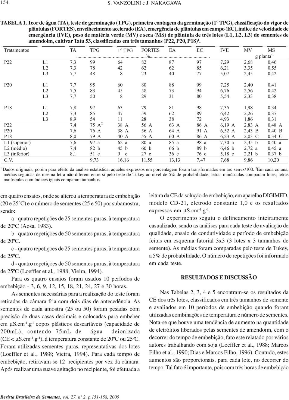 (EC), índice de velocidade de emergência (IVE), peso de matéria verde (MV) e seca (MS) de plântula de três lotes (L, L2, L3) de sementes de amendoim, cultivar Tatu 53, classificadas em três tamanhos