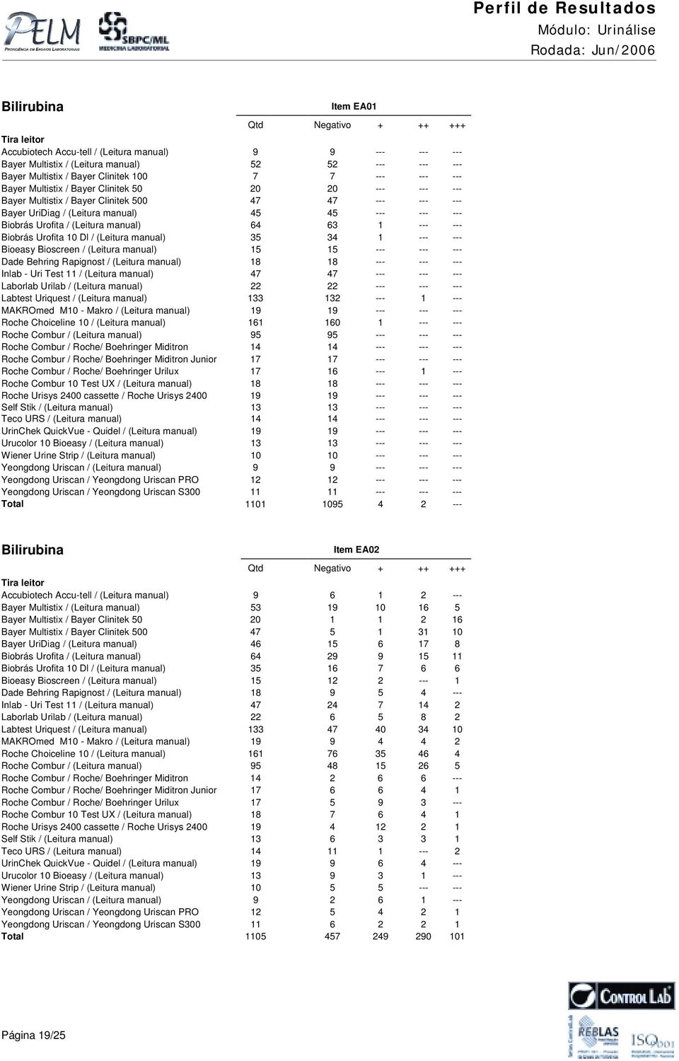 Urofita 10 Dl / (Leitura 35 34 1 --- --- Bioeasy Bioscreen / (Leitura 15 15 --- --- --- Dade Behring Rapignost / (Leitura 18 18 --- --- --- Inlab - Uri Test 11 / (Leitura 47 47 --- --- --- Laborlab