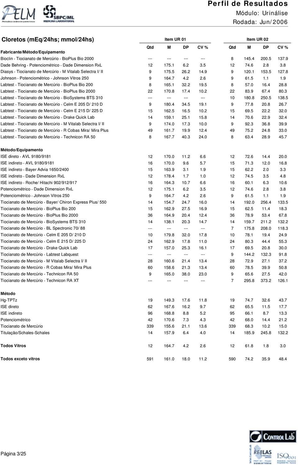 8 Johnson Potenciométrico Johnson Vitros 250 9 164.7 4.2 2.6 9 61.5 1.1 1.9 Labtest Tiocianato de Mercúrio BioPlus Bio 200 8 165.1 32.2 19.5 8 57.0 16.4 28.