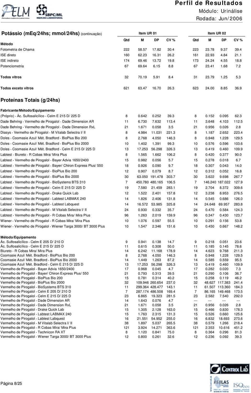 3 Todos exceto vitros 621 63.47 16.70 26.3 623 24.00 8.85 36.9 Proteínas Totais (g/24hs) Fabricante/Método/Equipamento (Próprio) Ác. Sulfosalicílico Celm E 215 D/ 225 D 8 0.642 0.252 39.3 8 0.152 0.