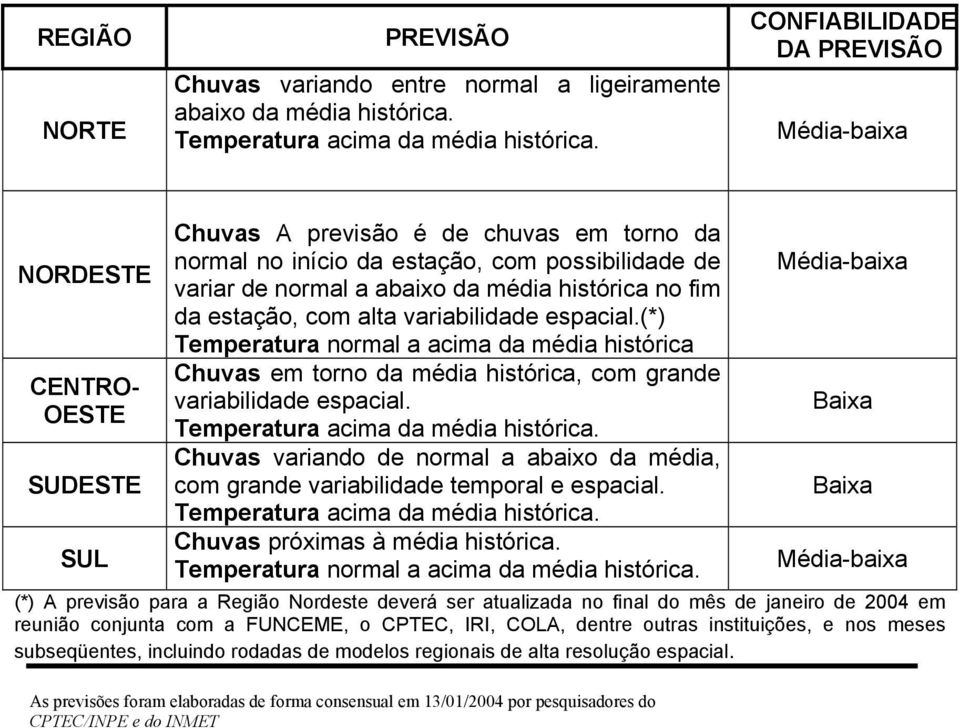 média histórica no fim da estação, com alta variabilidade espacial.(*) Temperatura normal a acima da média histórica Chuvas em torno da média histórica, com grande variabilidade espacial.