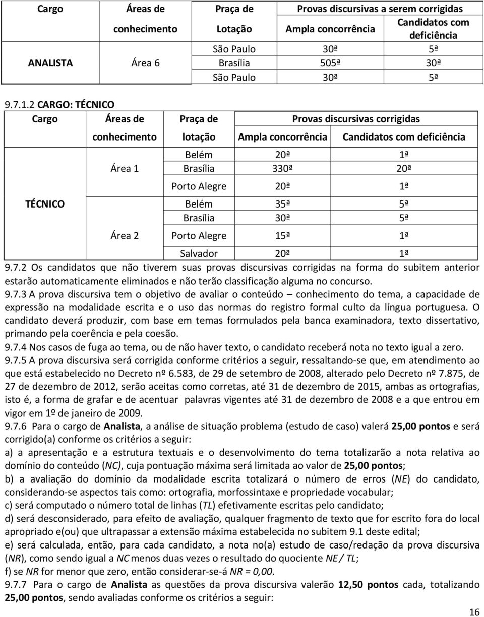 TÉCNICO Belém 35ª 5ª Brasília 30ª 5ª Área 2 Porto Alegre 15ª 1ª Salvador 20ª 1ª 9.7.