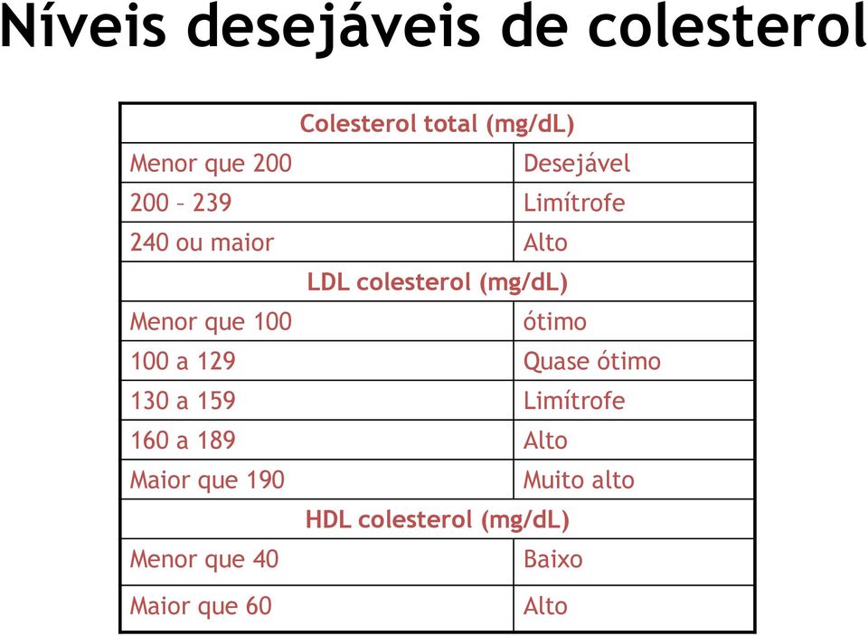 que 100 ótimo 100 a 129 Quase ótimo 130 a 159 Limítrofe 160 a 189 Alto