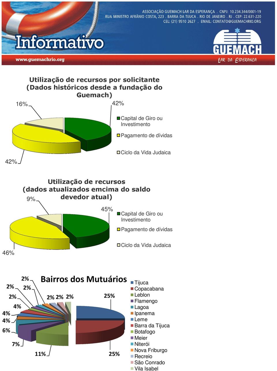 Capital de Giro ou Investimento Pagamento de dívidas 46% Ciclo da Vida Judaica 6% 2% 2% 2% 2% 7% Bairros dos Mutuários Tijuca 11%