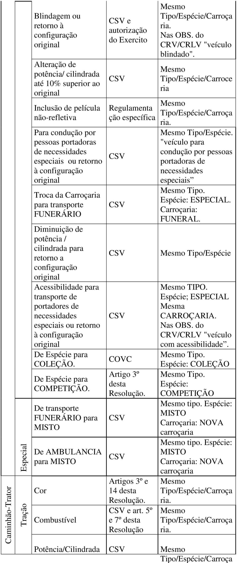 De transporte FUNERÁRIO para MISTO De AMBULANCIA para MISTO e autorizaç do Exercito ç específica 14 e art. 5º e 7º blindado".