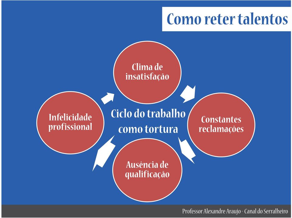 profissional Ciclo do trabalho como