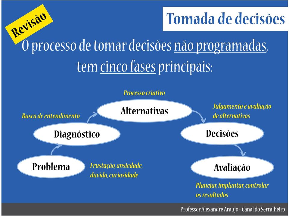 Alternativas Julgamento e avaliação de alternativas Decisões Problema