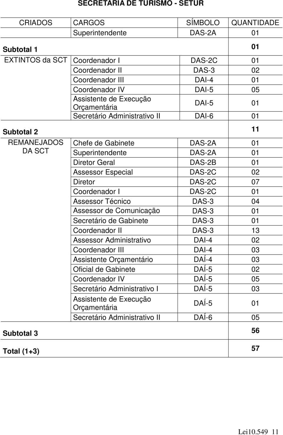 DAS-2B 01 Assessor Especial DAS-2C 02 Diretor DAS-2C 07 Coordenador I DAS-2C 01 Assessor Técnico DAS-3 04 Assessor de Comunicação DAS-3 01 Social Secretário I de Gabinete DAS-3 01 Coordenador II