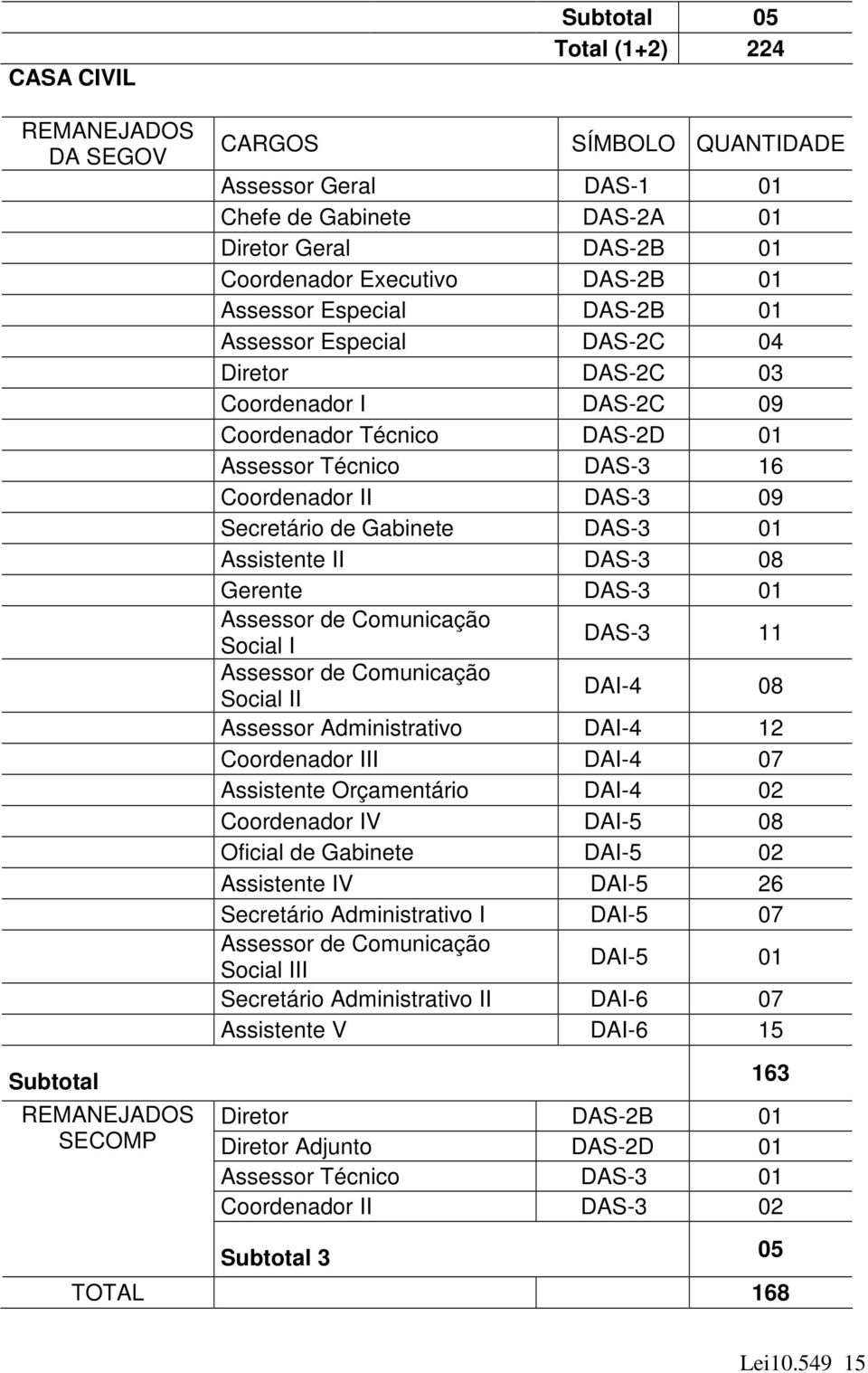 Assistente II DAS-3 08 Gerente DAS-3 01 Assessor de Comunicação Social I DAS-3 11 Assessor de Comunicação Social II DAI-4 08 Assessor Administrativo DAI-4 12 Coordenador III DAI-4 07 Assistente