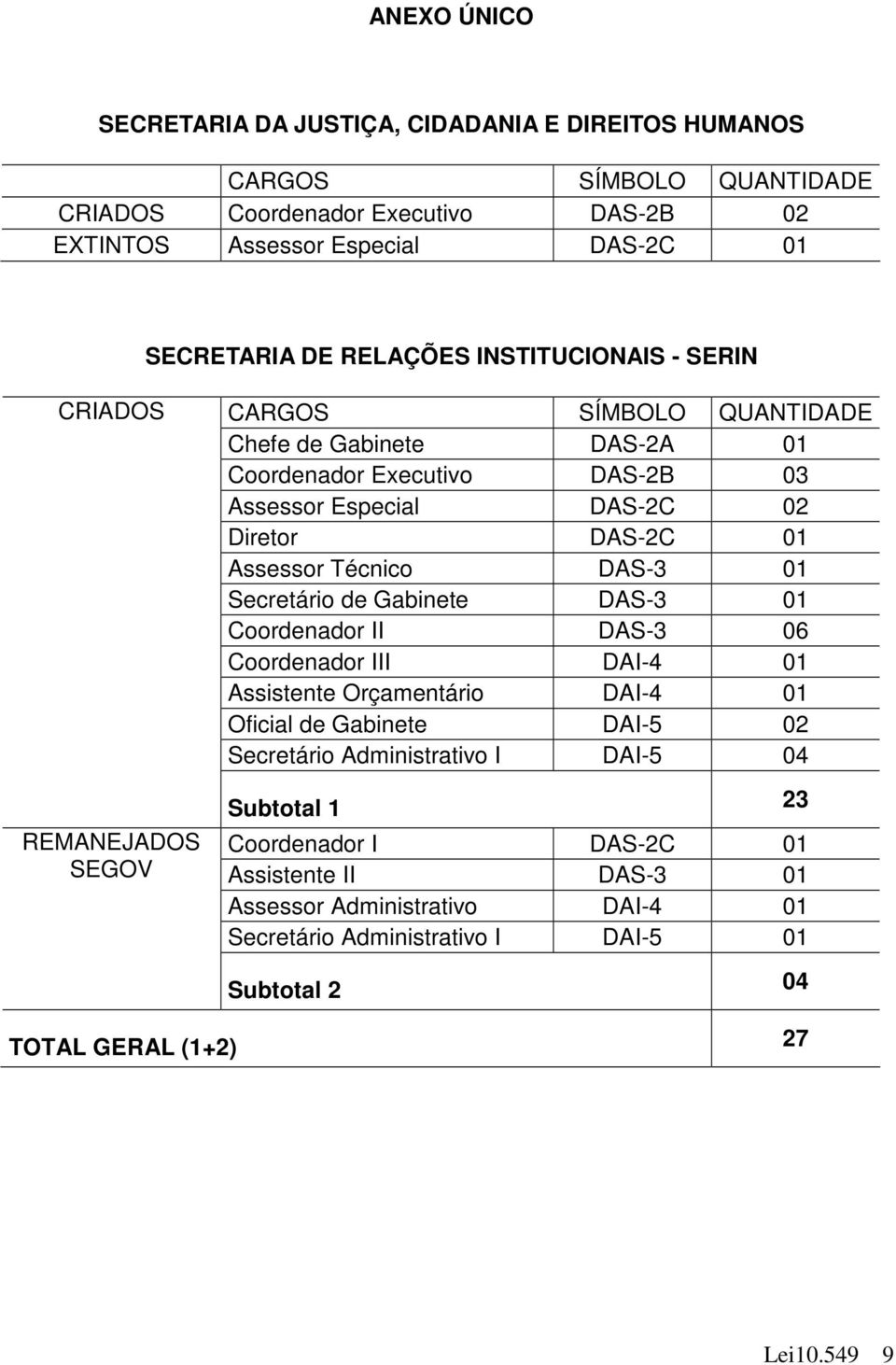 Assessor Técnico DAS-3 01 Secretário de Gabinete DAS-3 01 Coordenador II DAS-3 06 Coordenador III DAI-4 01 Assistente Orçamentário DAI-4 01 Oficial de Gabinete DAI-5 02 Secretário