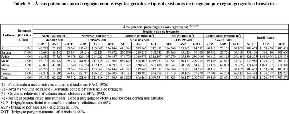 (volume m 3 ) Centro-oeste (volume m 3 ) Brasil (soma) 443.012.600 1.508.697.200 5.831.854.500 1.115.193.400 576.077.