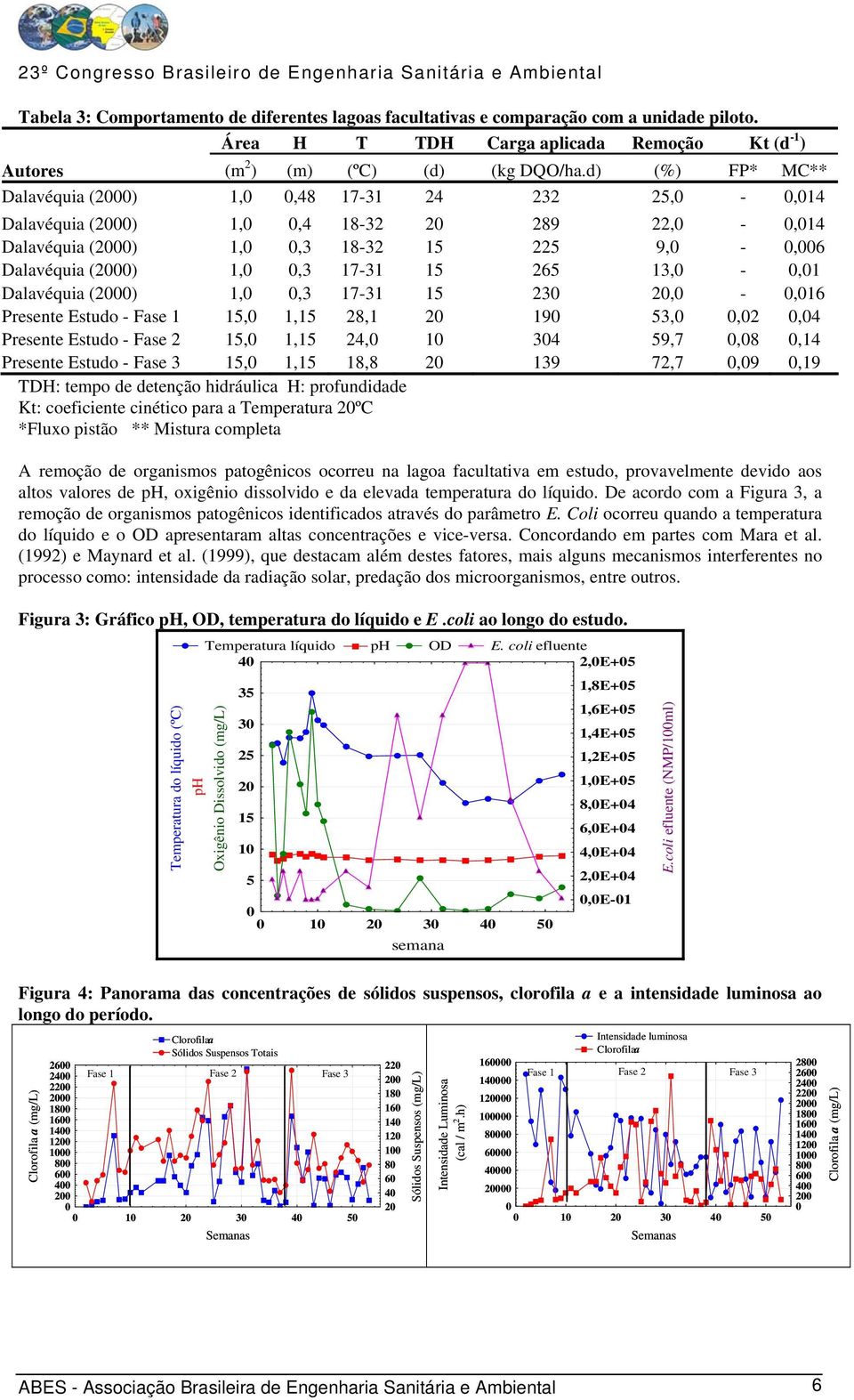 15 265 13,0-0,01 Dalavéquia (2000) 1,0 0,3 17-31 15 230 20,0-0,016 Presente Estudo - Fase 1 15,0 1,15 28,1 20 190 53,0 0,02 0,04 Presente Estudo - Fase 2 15,0 1,15 24,0 10 304 59,7 0,08 0,14 Presente