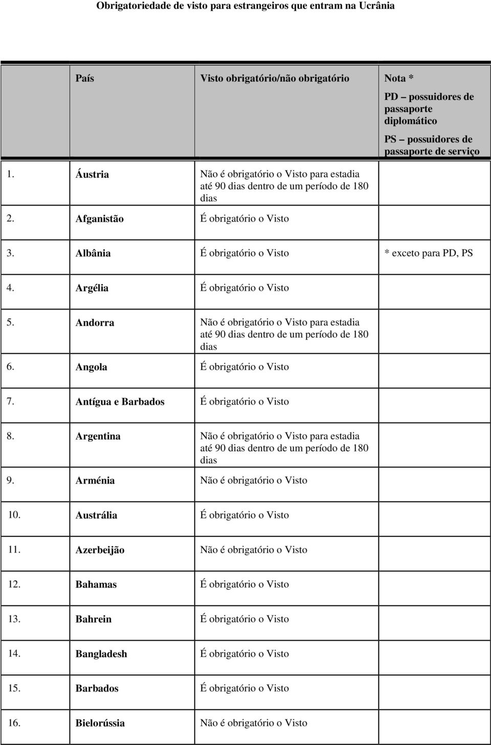 Albânia * exceto para PD, PS 4. Argélia 5. Andorra Não é obrigatório o Visto para estadia 6. Angola 7. Antígua e Barbados 8.