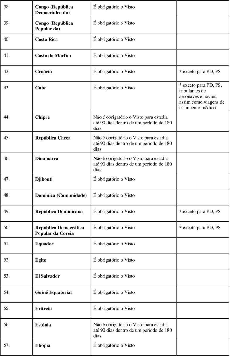 Djibouti * exceto para PD, PS, tripulantes de aeronaves e navios, assim como viagens de tratamento médico 48. Dominica (Comunidade) 49.