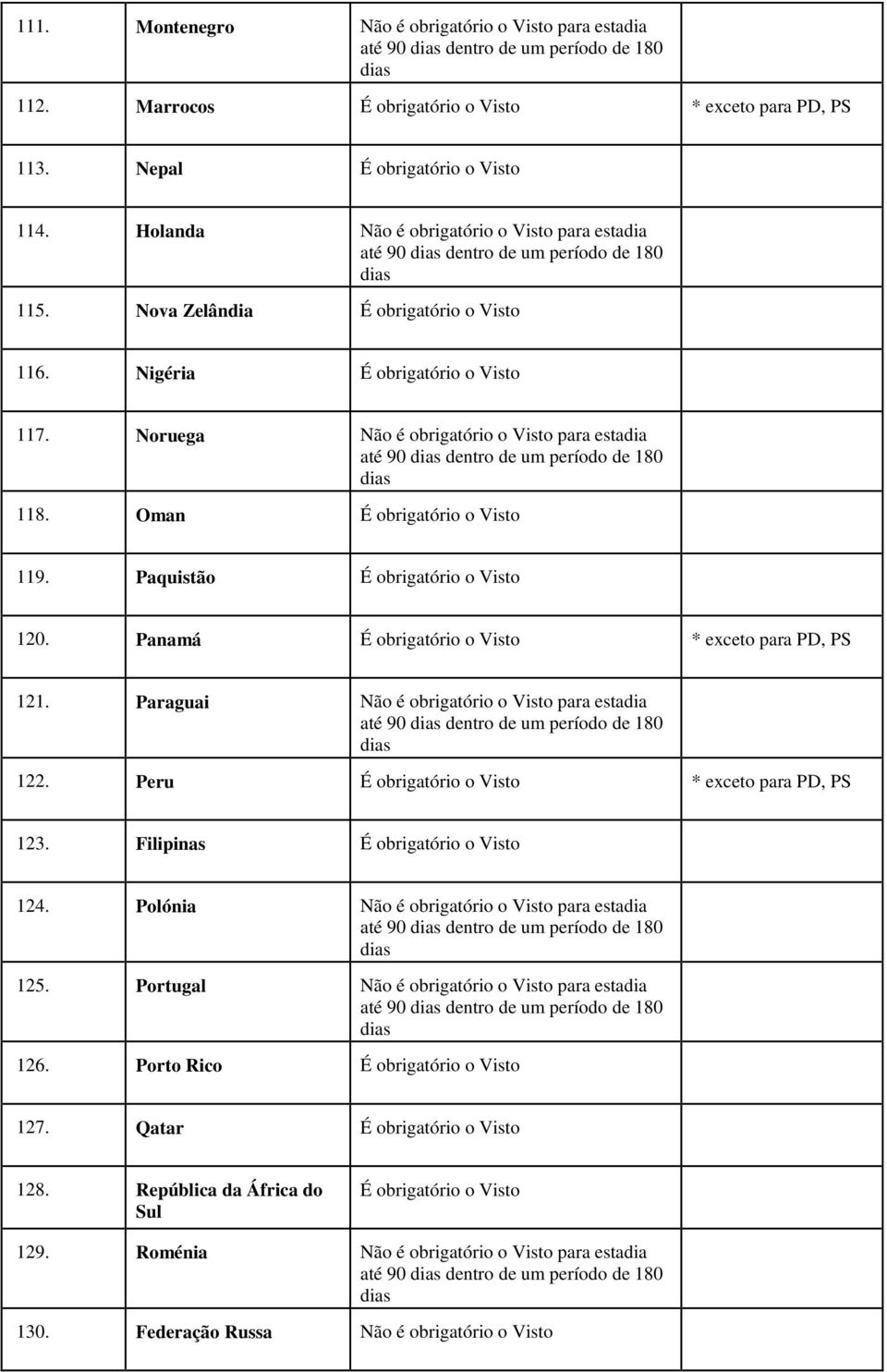 Paraguai Não é obrigatório o Visto para estadia 122. Peru * exceto para PD, PS 123. Filipinas 124. Polónia Não é obrigatório o Visto para estadia 125.