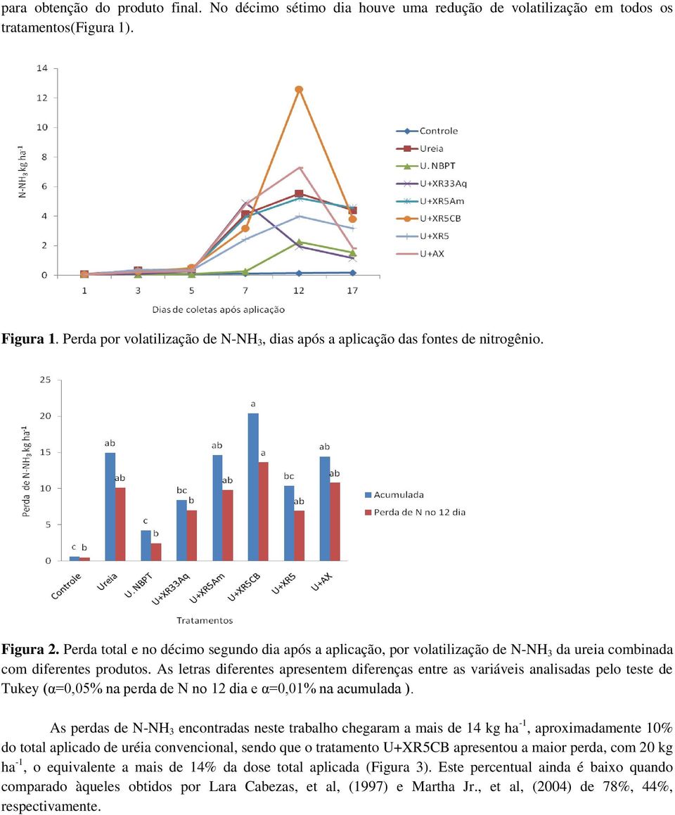 Perda total e no décimo segundo dia após a aplicação, por volatilização de N-NH 3 da ureia combinada com diferentes produtos.