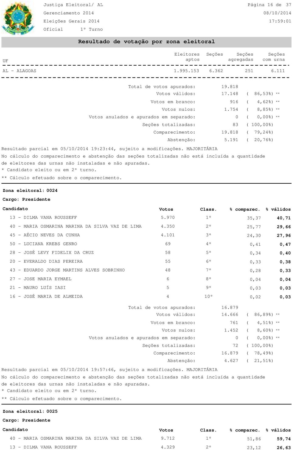 97 1º 35,37 4,71 4 - MARIA OSMARINA MARINA DA SILVA VAZ DE LIMA 4.35 2º 25,77 29,66 45 - AÉCIO NEVES DA CUNHA 4.