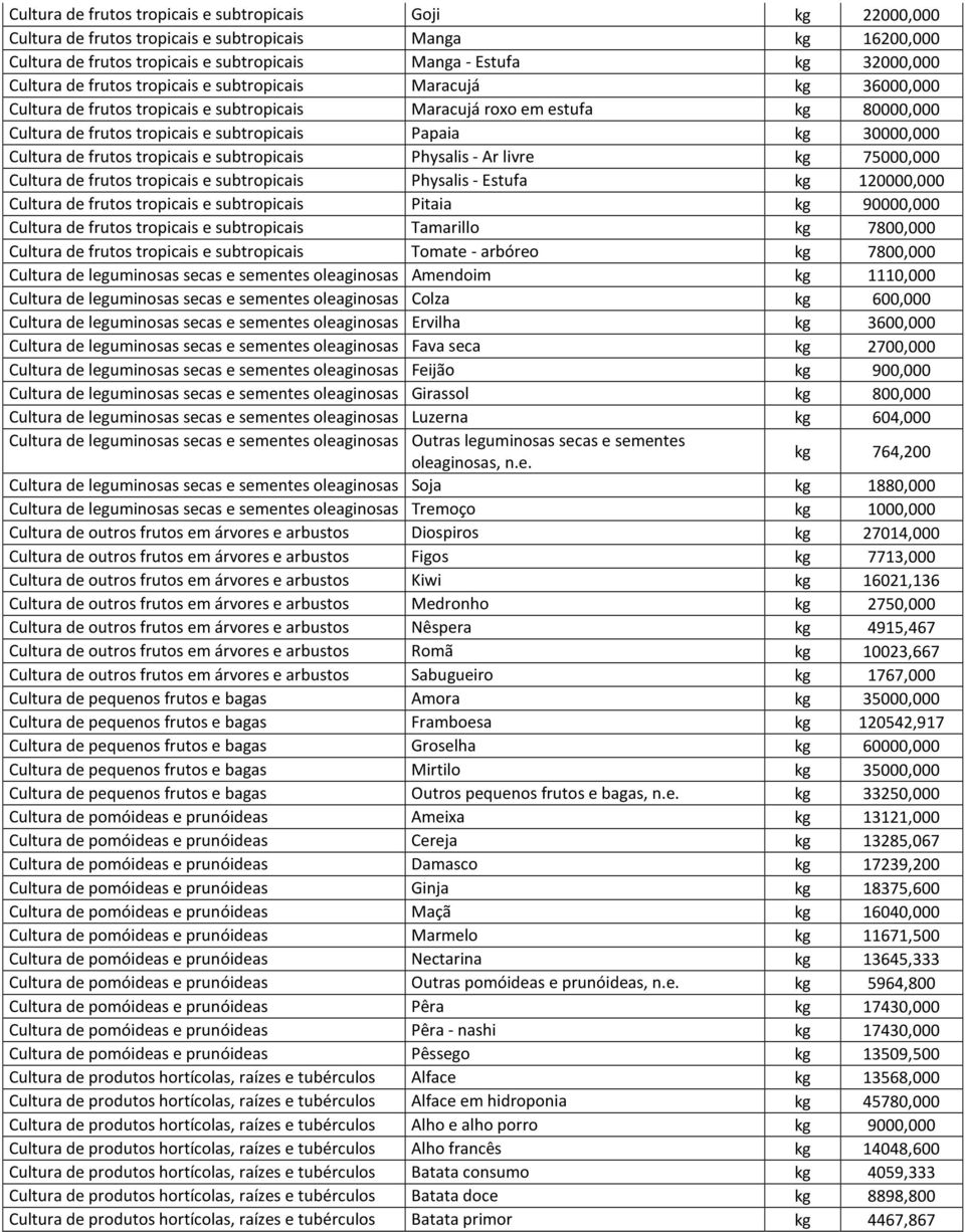 30000,000 Cultura de frutos tropicais e subtropicais Physalis - Ar livre kg 75000,000 Cultura de frutos tropicais e subtropicais Physalis - Estufa kg 120000,000 Cultura de frutos tropicais e