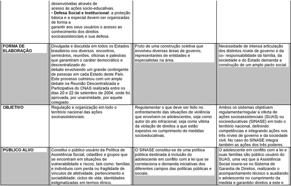 FORMA DE ELABORAÇÃO OBJETIVO PÚBLICO ALVO Divulgada e discutida em todos os Estados brasileiros nos diversos encontros, seminários, reuniões, oficinas e palestras que garantiram o caráter democrático