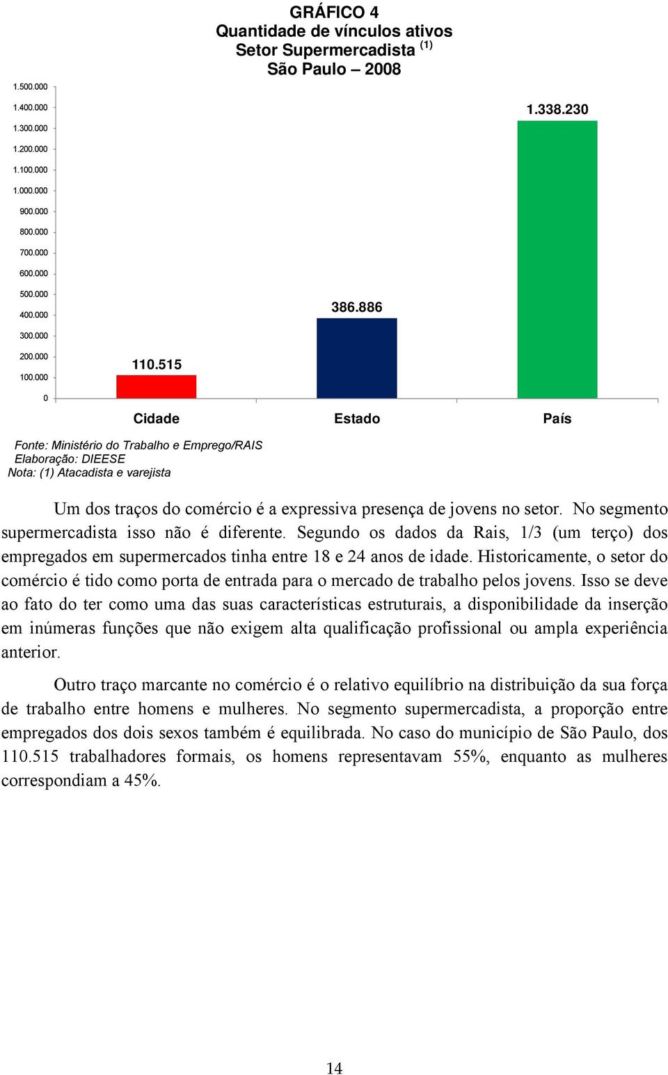 515 Cidade Estado País Fonte: Ministério do Trabalho e Emprego/RAIS Nota: (1) Atacadista e varejista Um dos traços do comércio é a expressiva presença de jovens no setor.