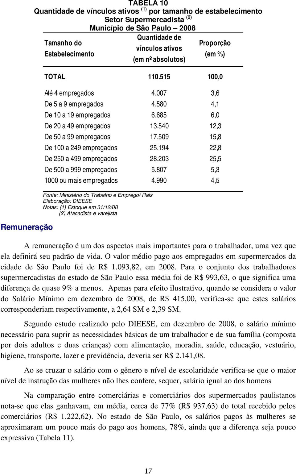 540 12,3 De 50 a 99 empregados 17.509 15,8 De 100 a 249 empregados 25.194 22,8 De 250 a 499 empregados 28.203 25,5 De 500 a 999 empregados 5.807 5,3 1000 ou mais empregados 4.