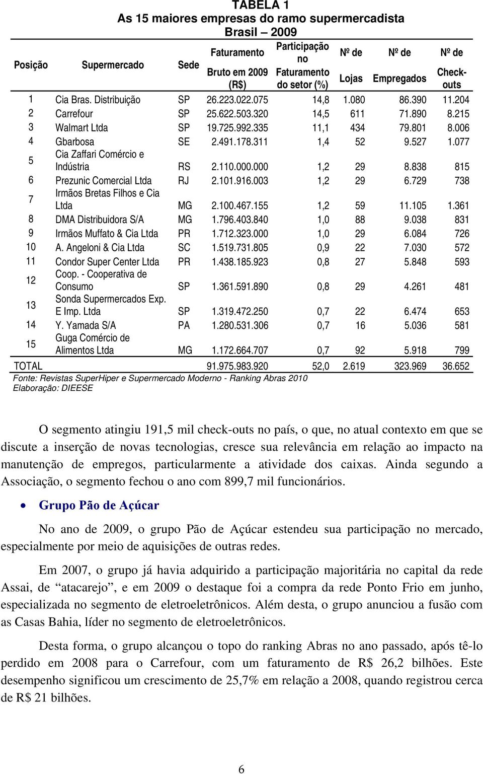 006 4 Gbarbosa SE 2.491.178.311 1,4 52 9.527 1.077 5 Cia Zaffari Comércio e Indústria RS 2.110.000.000 1,2 29 8.838 815 6 Prezunic Comercial Ltda RJ 2.101.916.003 1,2 29 6.