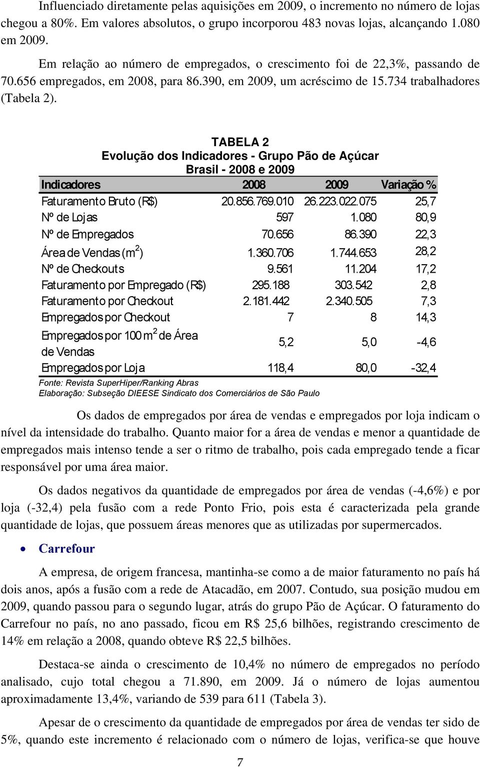 TABELA 2 Evolução dos Indicadores - Grupo Pão de Açúcar Brasil - 2008 e 2009 Indicadores 2008 2009 Variação % Faturamento Bruto (R$) 20.856.769.010 26.223.022.075 25,7 Nº de Lojas 597 1.