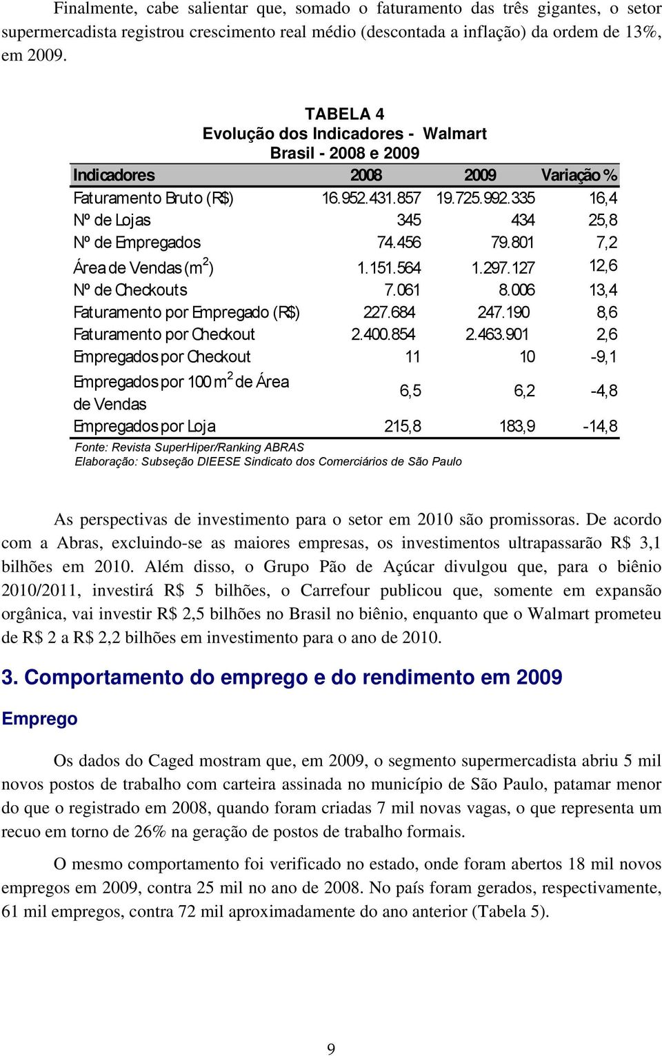 335 16,4 Nº de Lojas 345 434 25,8 Nº de Empregados 74.456 79.801 7,2 Área de Vendas (m 2 ) 1.151.564 1.297.127 12,6 Nº de Checkouts 7.061 8.006 13,4 Faturamento por Empregado (R$) 227.684 247.