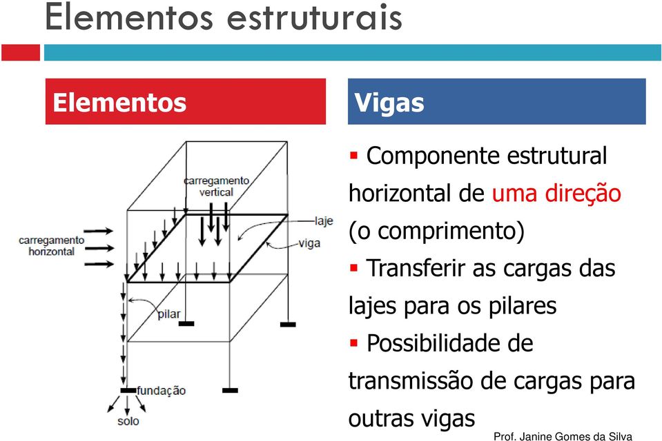 comprimento) Transferir as cargas das lajes para os